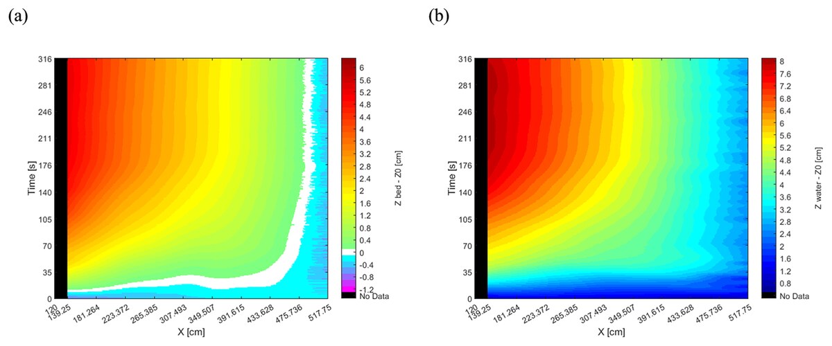 Bed and water-surface elevation over space and time