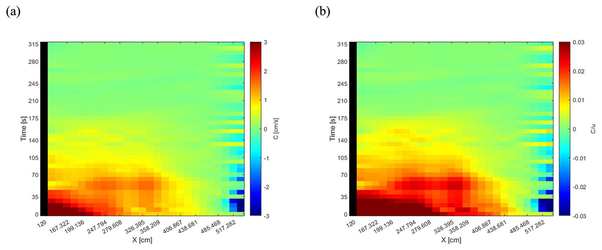 Perturbation celerity and celerity-to-velocity ratio over space and time