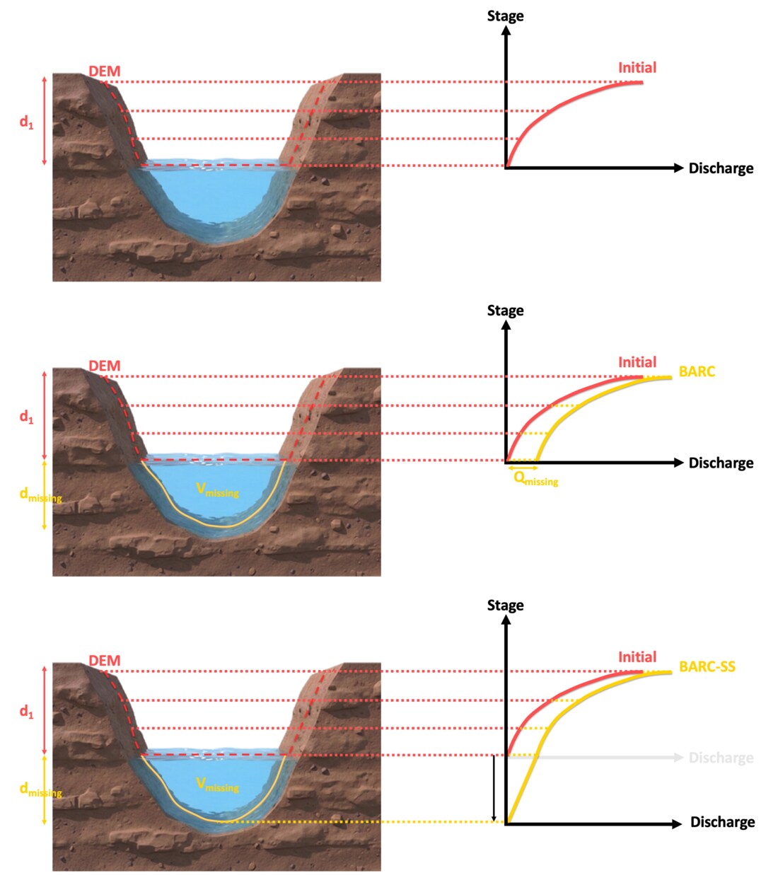BARC-SS concept: adjusting the synthetic rating curve for channel bathymetry missing from the DEM