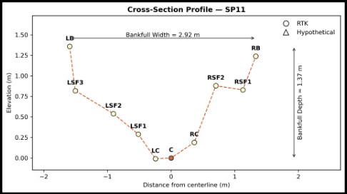 Surveyed cross-section profile (SP11) with bankfull width and depth