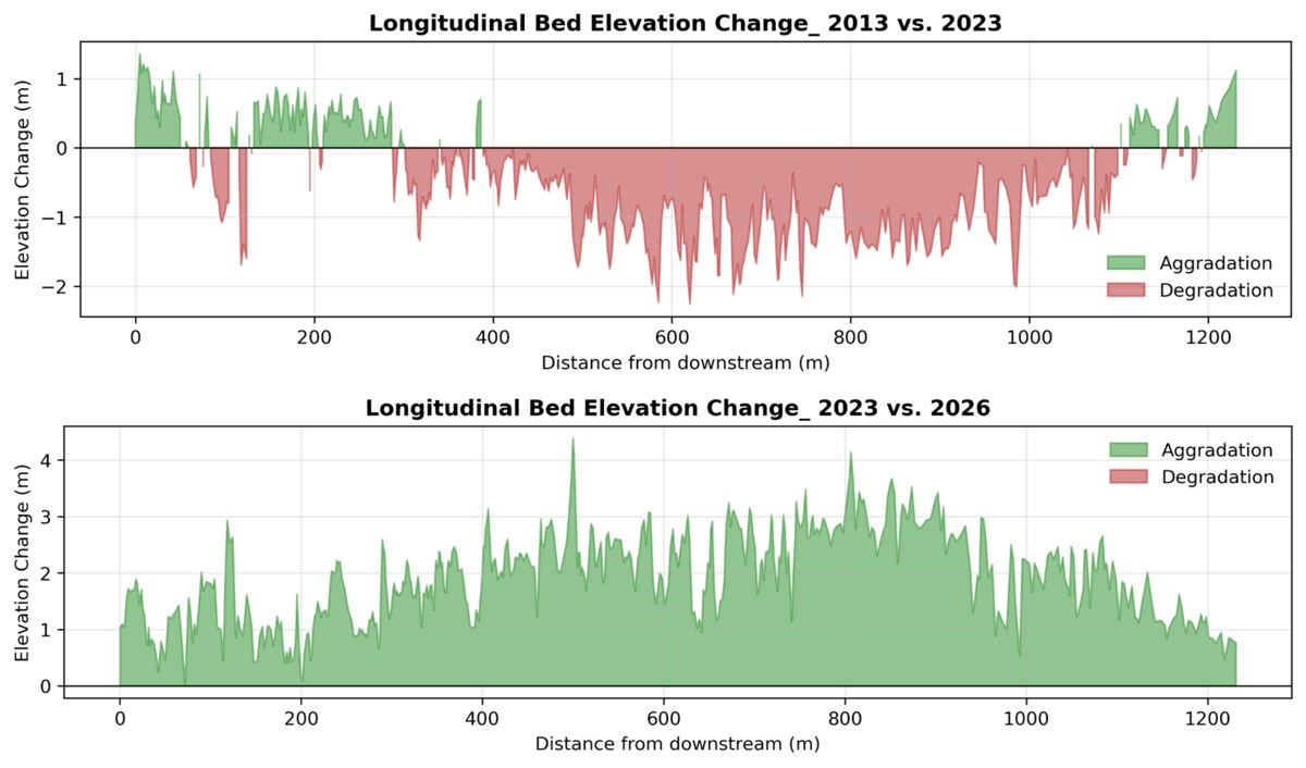 Longitudinal bed-elevation change: 2013 vs 2023 and 2023 vs 2026