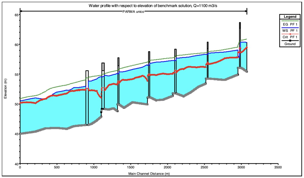 HEC-RAS water-surface profile along the Parma River